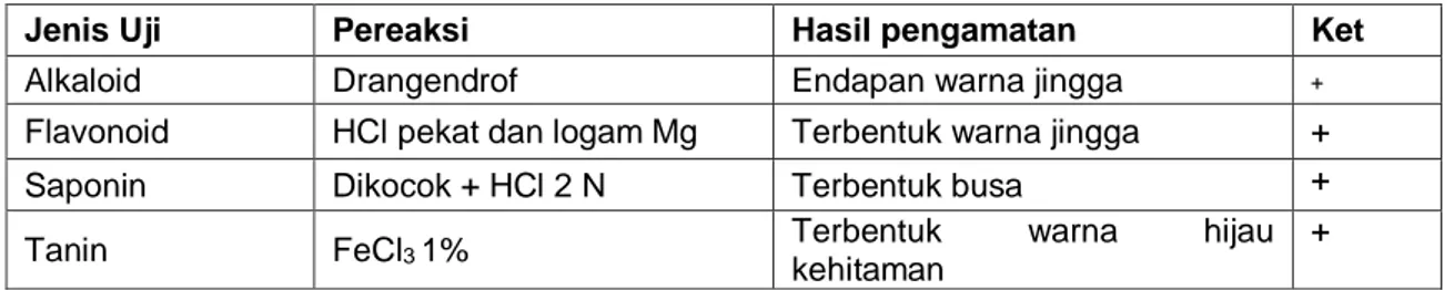 Tabel 1.1 Hasil Uji Penapisan Fitokimia herba Patikan Kebo (Euphorbia hirta L) 