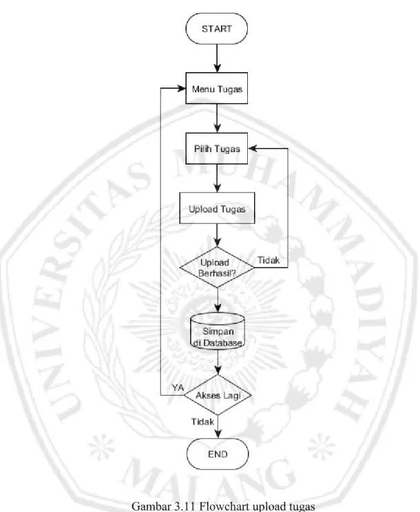 Gambar 3.11 Flowchart upload tugas 