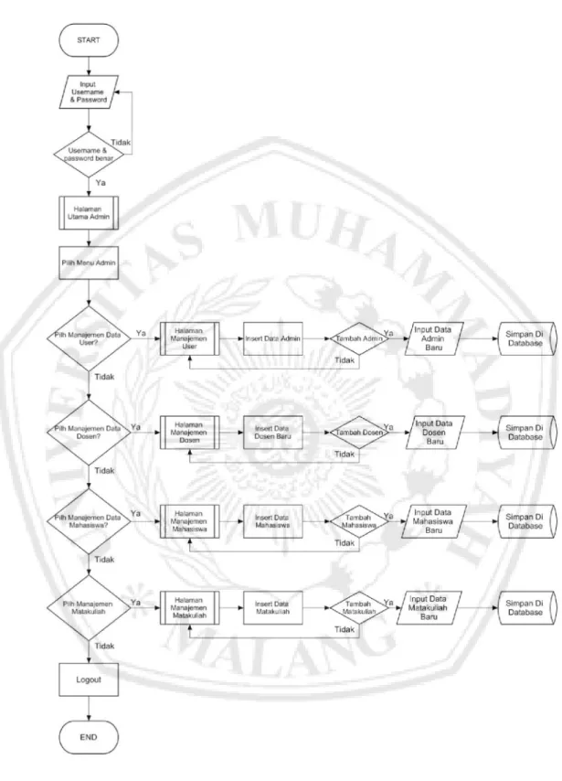 Gambar 3.13 Flowchart Sistem Admin 