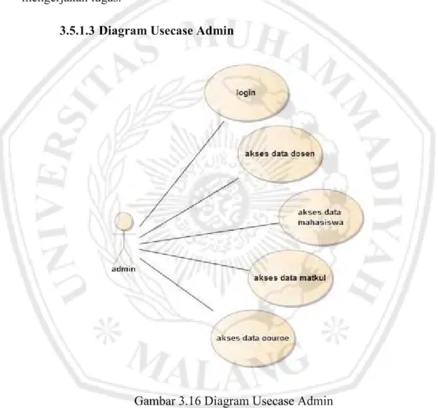 Gambar 3.16 Diagram Usecase Admin 