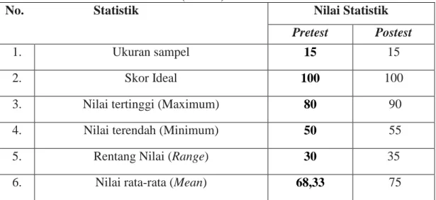 Tabel 4.1 Statistik Skor Hasil Belajar Bahasa Indonesia Siswa Sebelum  Diberikan Perlakuan (Pretest) 