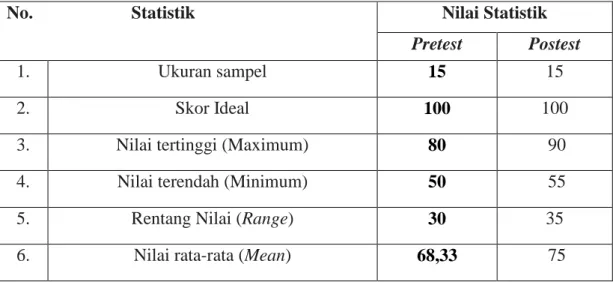 Tabel 4.4 Statistik Skor Hasil Belajar Bahasa Indonesia Siswa Setelah  Diberikan Perlakuan (Postest) 