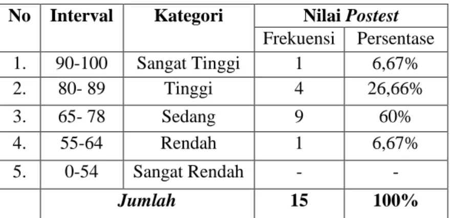 Tabel  4.5  Distribusi  Frekuensi  dan  Persentase  Skor  Hasil  Belajar  Bahasa  Indonesia Siswa Setelah Diberikan Perlakuan (Postest) 