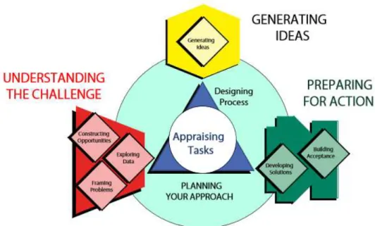 Gambar 2.2 Kerangka Kerja Model Creative Problem Solving Versi 6.1 Tiga  komponen  utama  pada  model  CPS  yaitu  (1)  Understanding  the  Challenge  (memahami  masalah) yang terdiri dari (a)  Constructing Opportunities  (upaya  mengidentifikasi  situasi 