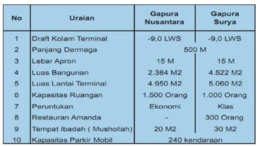 Gambar 2.13 Data Terminal PENUMPANG  Sumber  : www.dephub.go.id 