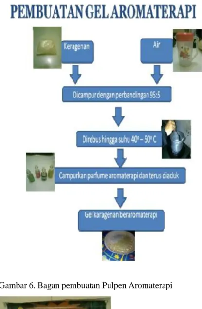 Gambar 6. Bagan pembuatan Pulpen Aromaterapi