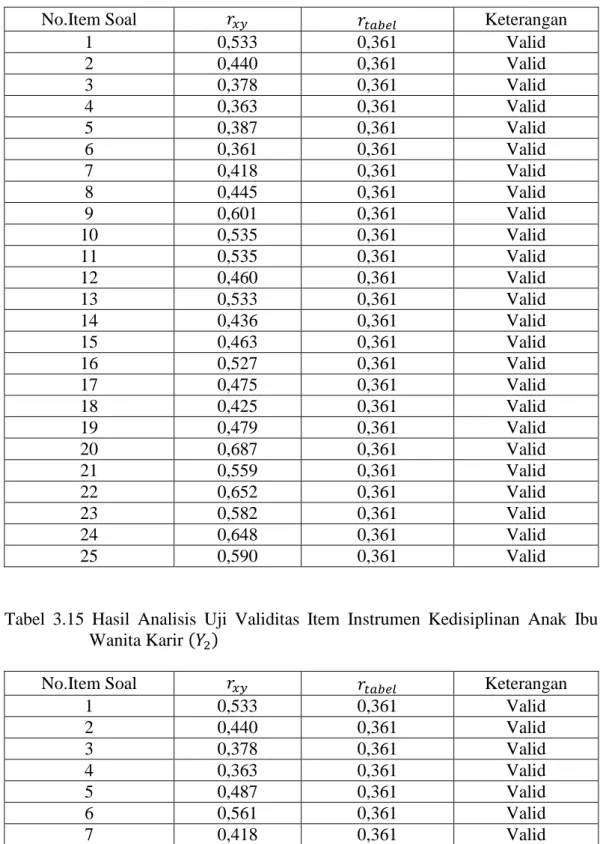 Tabel  3.14  Hasil  Analisis  Uji  Validitas  Item  Instrumen  Kedisiplinan  Anak  Ibu  Rumah Tangga (  ) 