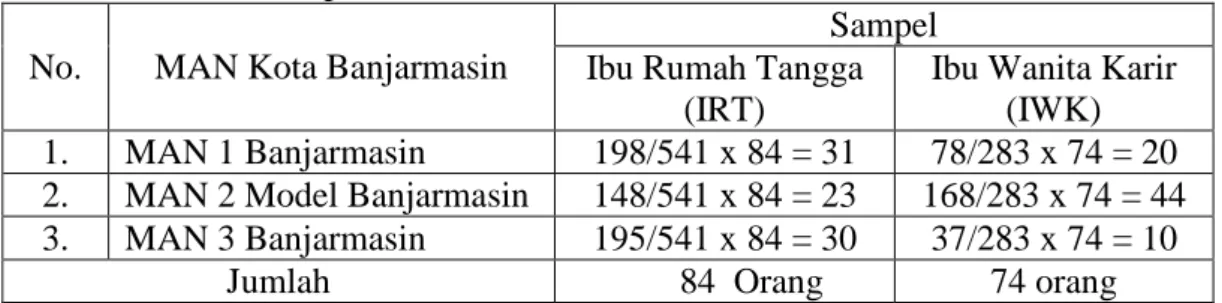 Tabel 3.2 Jumlah Sampel Penelitian  No.  MAN Kota Banjarmasin 