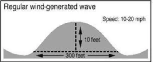 Gambar gelombang laut akibat angin dengan Periode Pendek: 2 – 25 detik