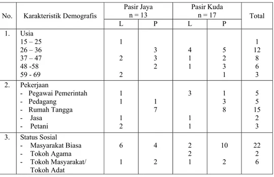 Tabel 1. Karakteristik demografis menerima inovasi pangan non beras di Kelurahan Pasir  Kuda dan Pasir Jaya, 2007 