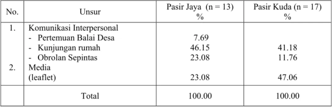 Tabel 3. Saluran komunikasi inovasi pangan non beras di Kelurahan Pasir Kuda dan Pasir  Jaya, 2007 