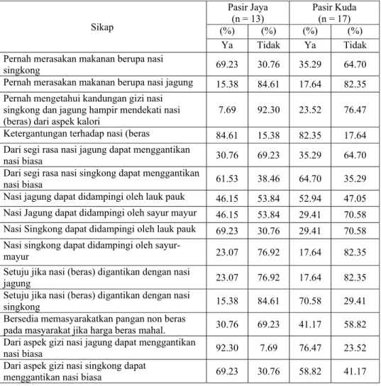 Tabel 4.  Sikap responden terhadap pemasyarakatan pangan non beras di Kelurahan Pasir Kuda  dan Pasir Jaya, 2007 