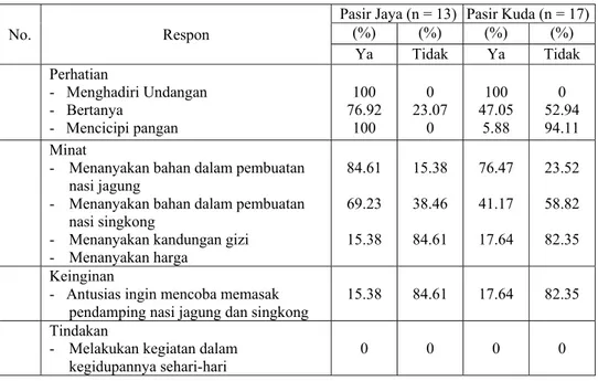 Tabel 5. Respon responden terhadap pemasyarakatan pangan non beras di Kelurahan Pasir  Kuda dan Pasir  Jaya, 2007 