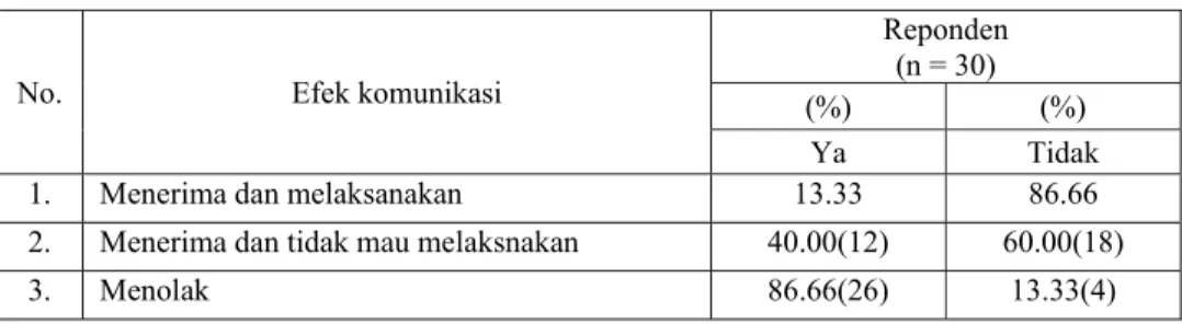 Tabel 6. Efek komunikasi dari pemasyarakatan pangan non beras di Kelurahan Pasir Kuda dan  Pasir Jaya, 2007 