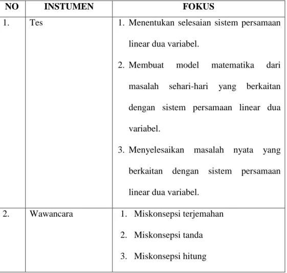 Tabel 3. 2  Instrumen Penelitian 