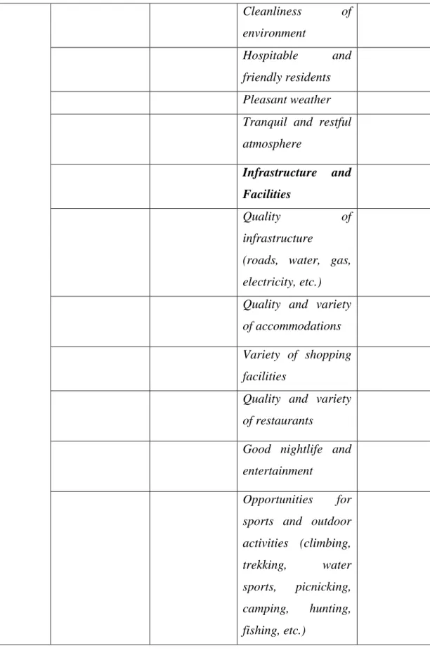 Tabel 2.1. Hasil Pembelajaran Jurnal (sambungan)    Cleanliness  of  environment        Hospitable  and  friendly residents        Pleasant weather    