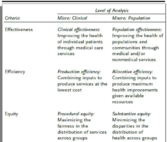 Tabel 1. Berbagai definisi dam dimensi tingkat analisis tentang efektifitas, efiensi dan keberadilan/ekuiti