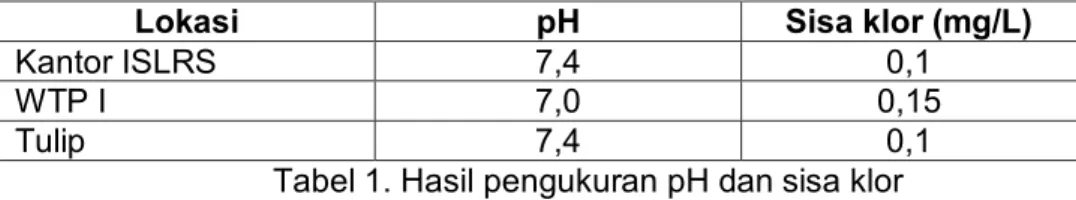 Tabel 1. Hasil pengukuran pH dan sisa klor  2.  Pemantauan Penggunaan Air Bersih 