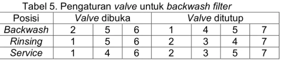 Tabel 5. Pengaturan valve untuk backwash filter  Posisi  Valve dibuka  Valve ditutup 