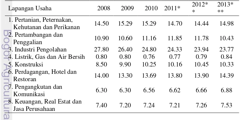 Tabel  1. Persentase produk domestik bruto indonesia atas dasar harga berlaku menurut lapangan usaha tahun 2008 – 2013 