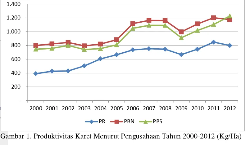 Gambar 1. Produktivitas Karet Menurut Pengusahaan Tahun 2000-2012 (Kg/Ha) 