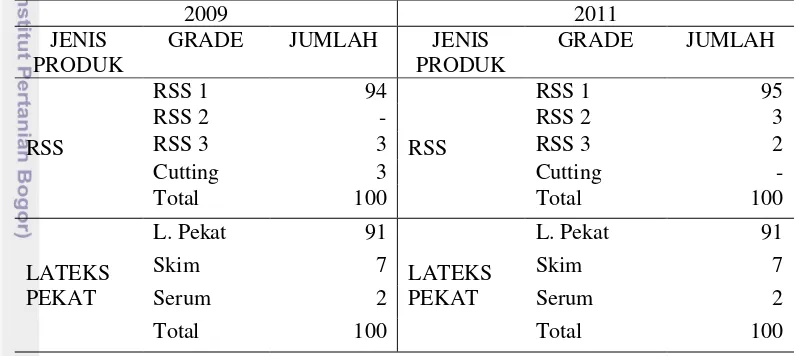 Tabel  4. Presentase produksi karet olahan PTPN VII kebun jalupang tahun 2009 dan tahun 2011 