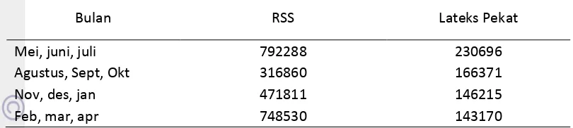 Tabel  5. Produksi RSS dan Lateks pekat kebun jalupang 