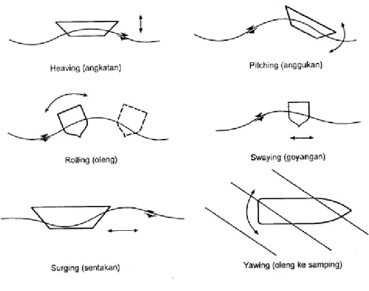 Gambar III.7 Pengaruh Gelombang Pada Gerak Kapal 