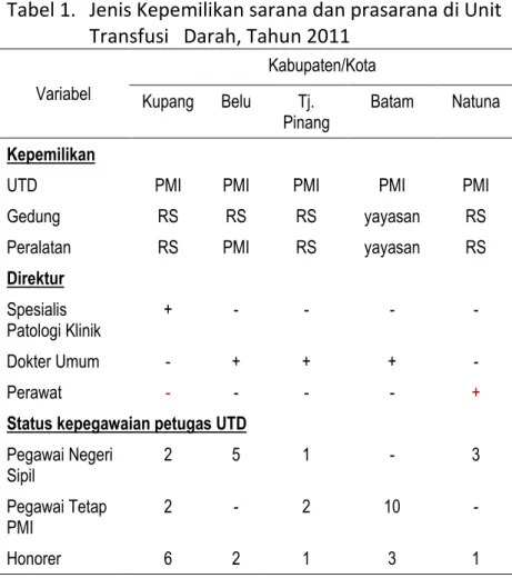 Tabel 1.   Jenis Kepemilikan sarana dan prasarana di Unit  Transfusi   Darah, Tahun 2011 