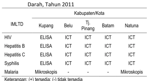 Tabel 5.   Jenis  pemeriksaan  yang  dilakukan  oleh  Unit  Transfusi  Darah  di  Kupang,  Belu,  Tanjung  Pinang, Batam dan Natuna, Tahun 2011 