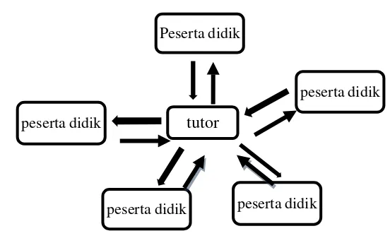 Gambar 2.1 Model Penyelenggaraan Student to tutor 