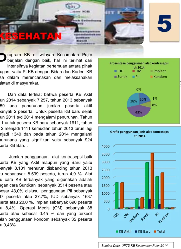 Grafik penggunaan jenis alat kontrasepsi  th.2014 