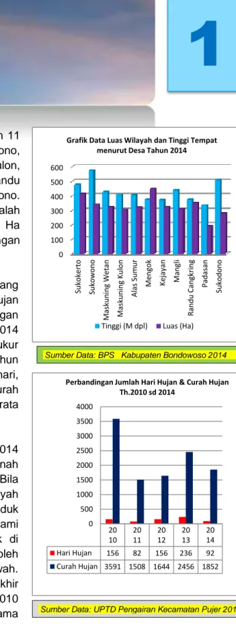 Grafik Data Luas Wilayah dan Tinggi Tempat  menurut Desa Tahun 2014 