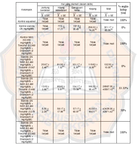 Tabel I. Hasil pengamatan lama waktu timbulnya gejala efek toksik sianida terhadap 7 kelompok (3 kontrol dan 4 perlakuan)  