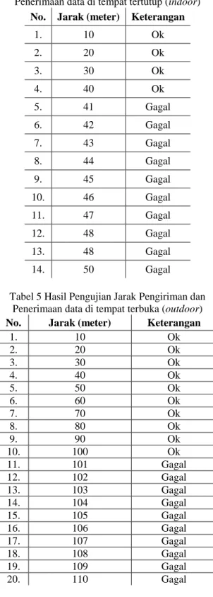 Tabel 4 Hasil Pengujian Jarak Pengiriman dan  Penerimaan data di tempat tertutup (indoor) 