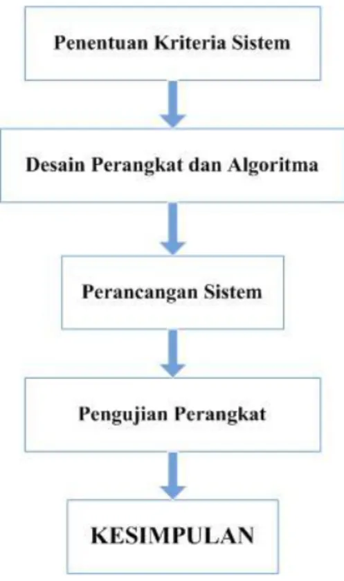 Gambar 1 Metode Penelitian  1.  Penentuan Kriteria Sistem 