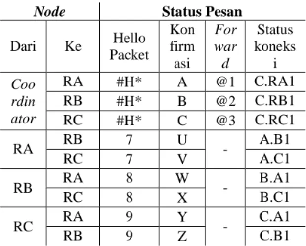 Tabel 1 Kode Pesan Broadcast Hello Packet 