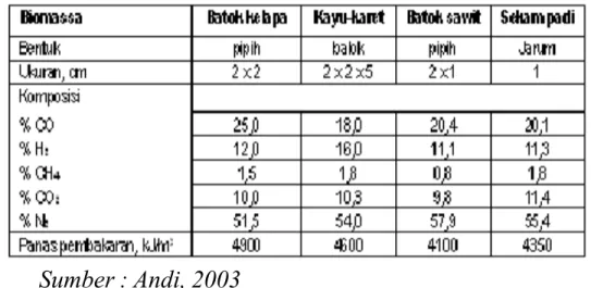 Tabel 3. ,omposisi gas hasil