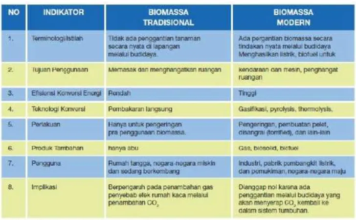Tabel 1. ndikator %embeda !iomassa Tradisional dan !iomassa &amp;odern