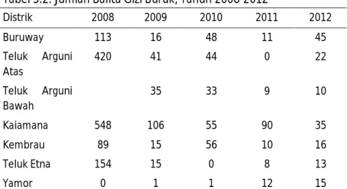 Tabel 5.2. Jumlah Balita Gizi Buruk, Tahun 2008-2012 