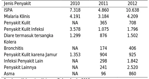 Tabel 5.3.   Jumlah Penderita Sepuluh Besar Penyakit, Tahun 2010-               2012 