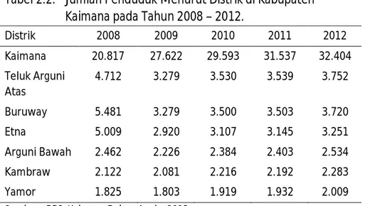 Tabel 2.2.  Jumlah Penduduk Menurut Distrik di Kabupaten                      Kaimana pada Tahun 2008 – 2012