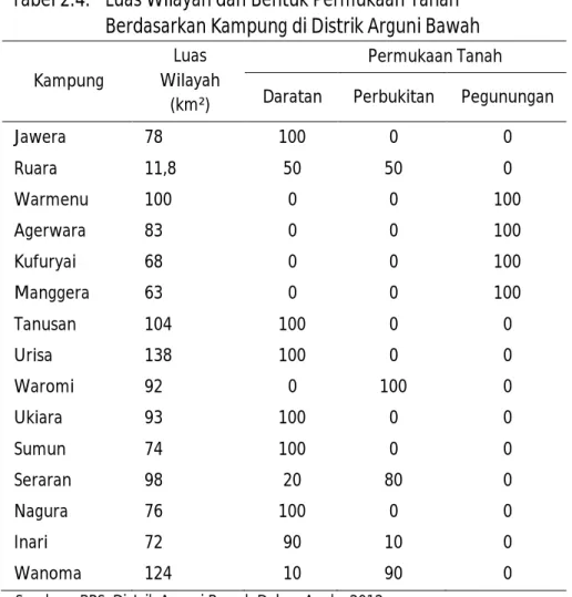 Tabel 2.4.   Luas Wilayah dan Bentuk Permukaan Tanah  Berdasarkan Kampung di Distrik Arguni Bawah  Kampung 