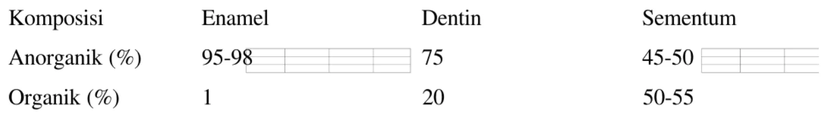 Tabel 1 Perbedaan komposisi kimiawi antara enamel, dentin dan sementum.