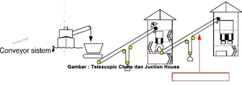 Gambar : Telescopic Chute dan Juction HouseGambar : Telescopic Chute dan Juction House