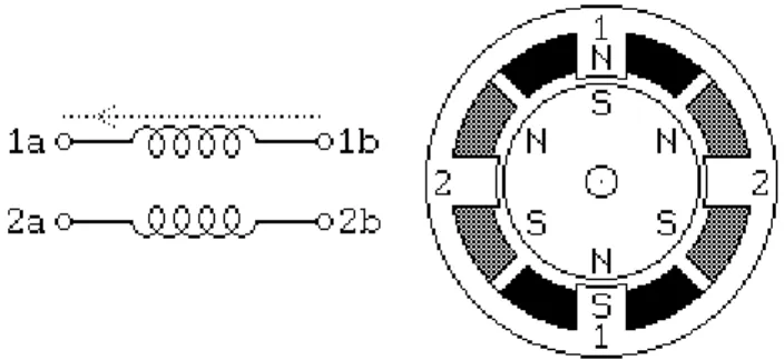 Gambar 2.14.  Konstruksi Motor Stepper Bipolar 