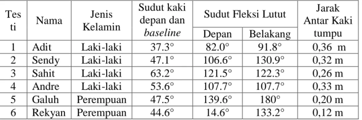 Tabel 3.  Hasil Pengukuran Sudut Kaki Depan dengan Baseline, Fleksi Lutut dan Jarak  Antar Kaki Tumpu  