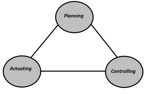 Gambar  3  Bagan Siklus Manajemen 