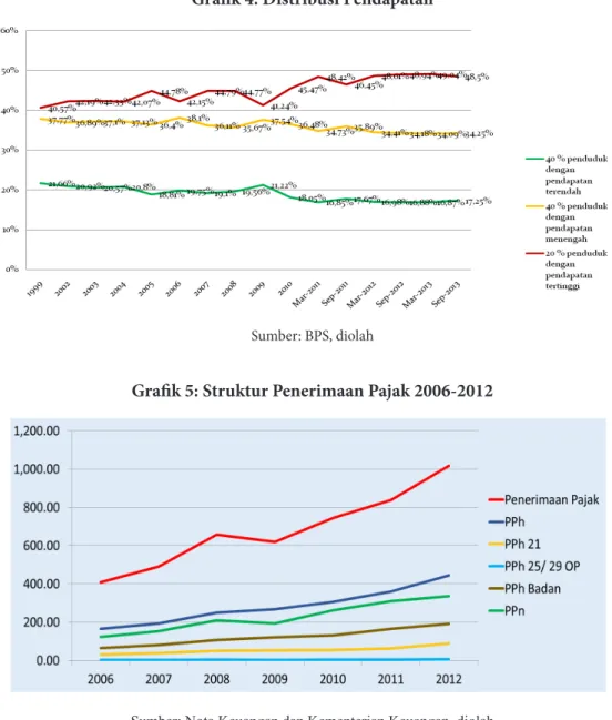 Grafik 4: Distribusi Pendapatan