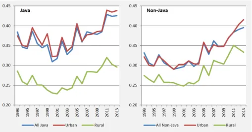 Gambar 4. Koefisien Gini di Jawa dan di luar Java